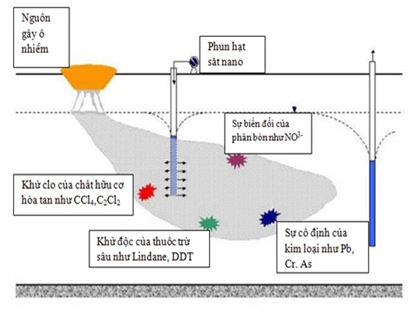 Ứng dụng Nano sắt xử lý ô nhiễm môi trường