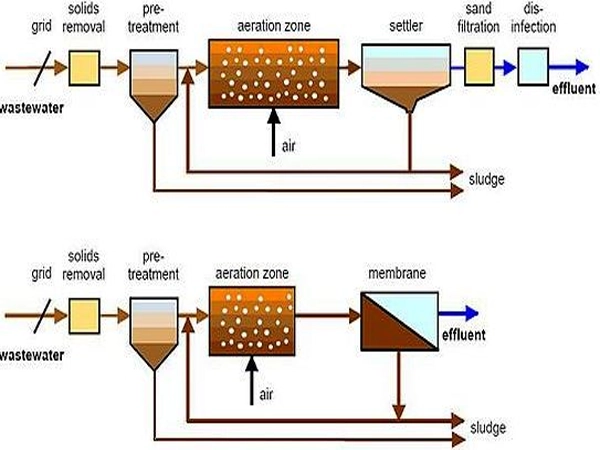 Công nghệ màng lọc MBR (Membrane Bioreactor)