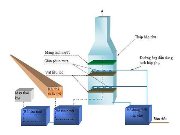 Cách xử lý khí thải