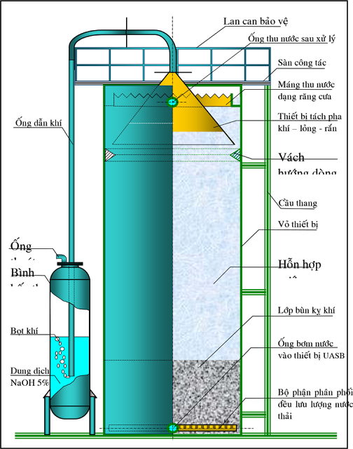Bể UASB, bể sinh học kỵ khí trong xử lý nước thải